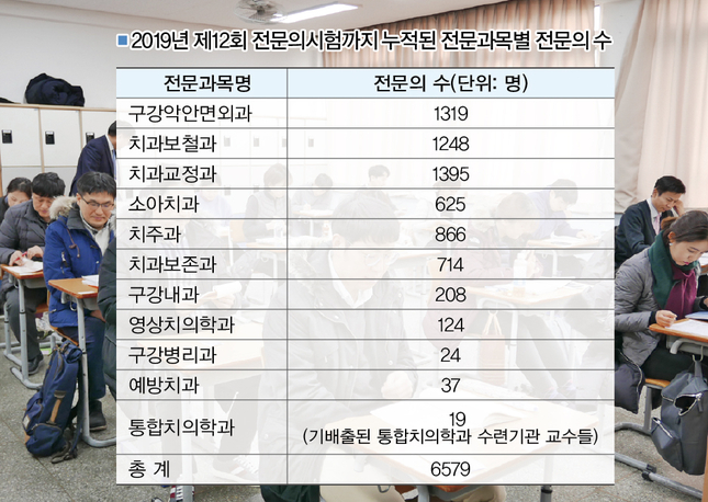 사진은 지난 1월 치러진 제12회 전문의 자격시험 현장 모습. 오는 8월 대규모 통합치의학과 전문의가 배출되면 총 전문의수는 9000명을 넘어설 것으로 예상된다.