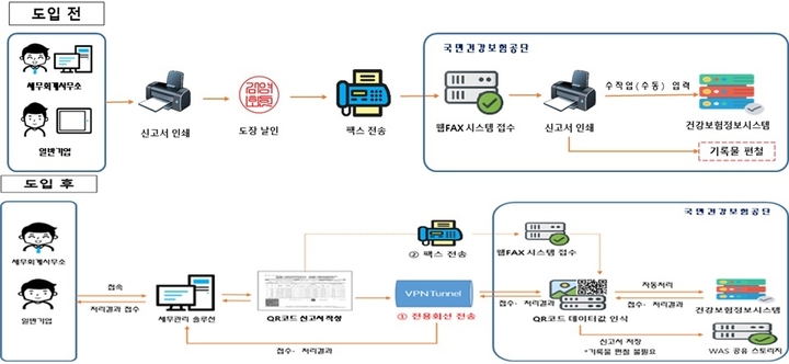 보수총액통보서 업무처리 흐름도 전후 비교