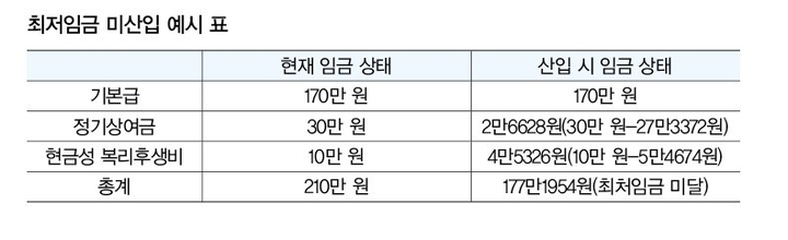 상기 표는 이해를 돕고자 세부내역은 가상으로 작성하였음