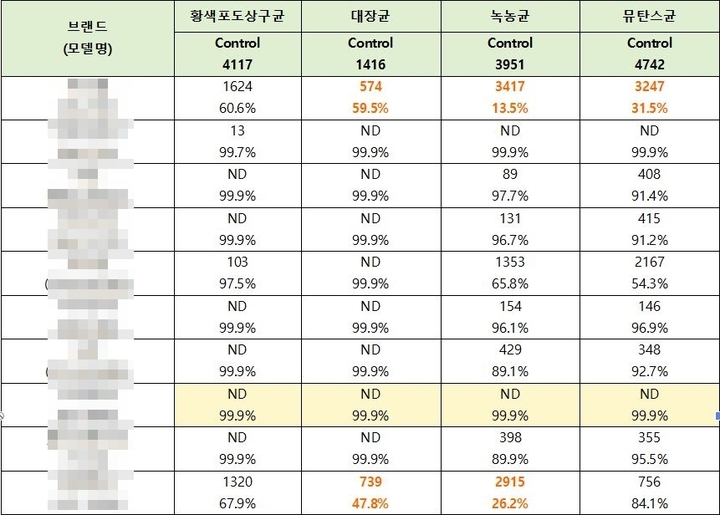 브랜드별 살균력 시험 결과.&lt;연맹 제공&gt;