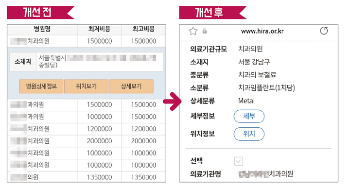 개편된 심평원 홈페이지·앱의 ‘비급여 진료비용 정보란’에서는 의료기관 검색 시 첫 화면에서 기관명과 진료 항목만을 보여준다.