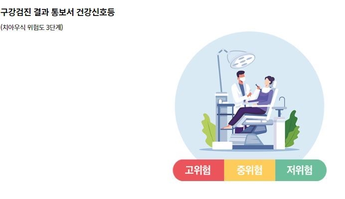 2023년 구강검진 결과통보서에 도입되는 건강신호등.<자료 : 건보공단>