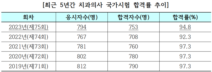 최근 5년간 치과의사 국가고시 합격률 추이. <국시원 제공>
