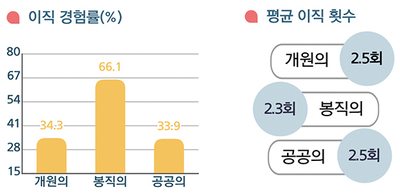 치과의사 봉직의의 상당수가 낮은 보수로 인해 이직한 경험이 있는 것으로 나타났다.<정책연 제공>