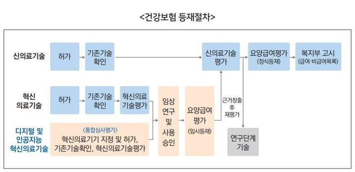 건강보험심사평가원은 최근 디지털치료기기와 인공지능의 건강보험 등재 가이드라인을 제‧개정하고 등재 절차를 공유했다.<자료 : 심평원>