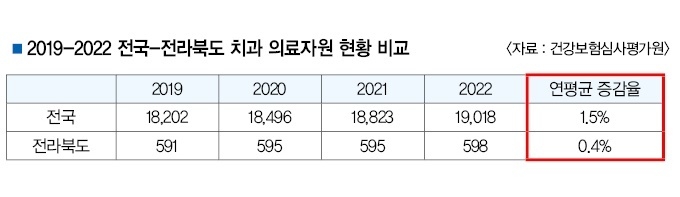 건강보험심사평가원은 최근 전라북도 내 치과 등 보건의료현황 분석 보고서를 발간했다.<자료 : 심평원>