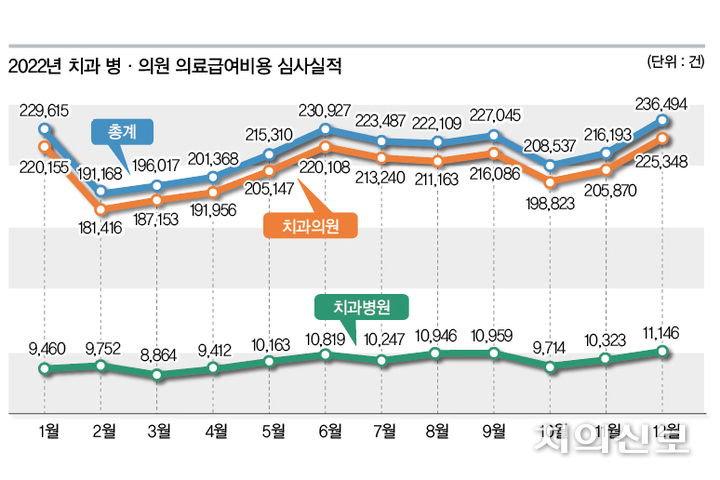 국민건강보험공단과 건강보험심사평가원이 2022 의료급여통계를 최근 발간한 가운데, 치과 급여 청구 건수가 가장 많은 달은 1월, 6월, 12월로 나타났다.<자료 : 2022 의료급여통계>
