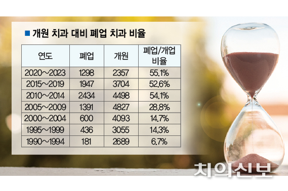 전국의 개·폐업 치과의원 2만7321개소 분석 결과, 폐업이 해마다 가속화되고 있는 것으로 나타났다.<지방행정 인허가 데이터>
