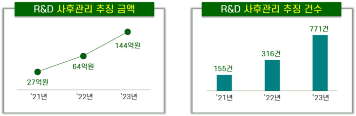 국세청은 불법 R&D 브로커와 거래를 통해 허위 세액공제를 받은 치과기공소 4곳을 적발하고 상응하는 금액을 추징했다고 밝혔다.<국세청>