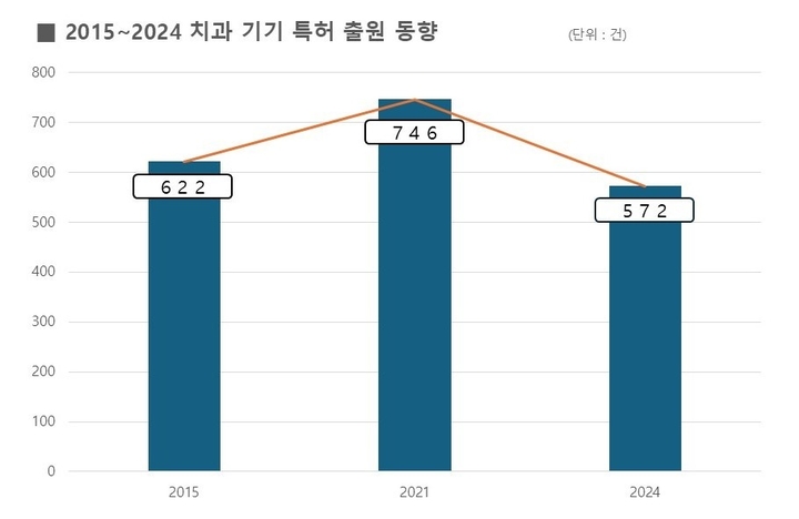 특허청이 최근 밝힌 바에 따르면, 최근 10년간 치과 기기 특허출원은 연평균 0.9% 감소한 것으로 나타났다.