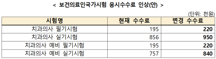 치과의사 국가시험 및 예비시험 응시수수료가 인상된다. <국시원 제공>