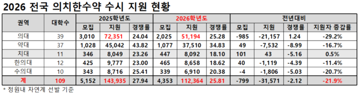 2026 전국 의치한수약 수시 지원 현황. <종로학원 제공>