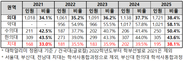 의치한약수 신입생 여학생 비율. <종로학원 제공>