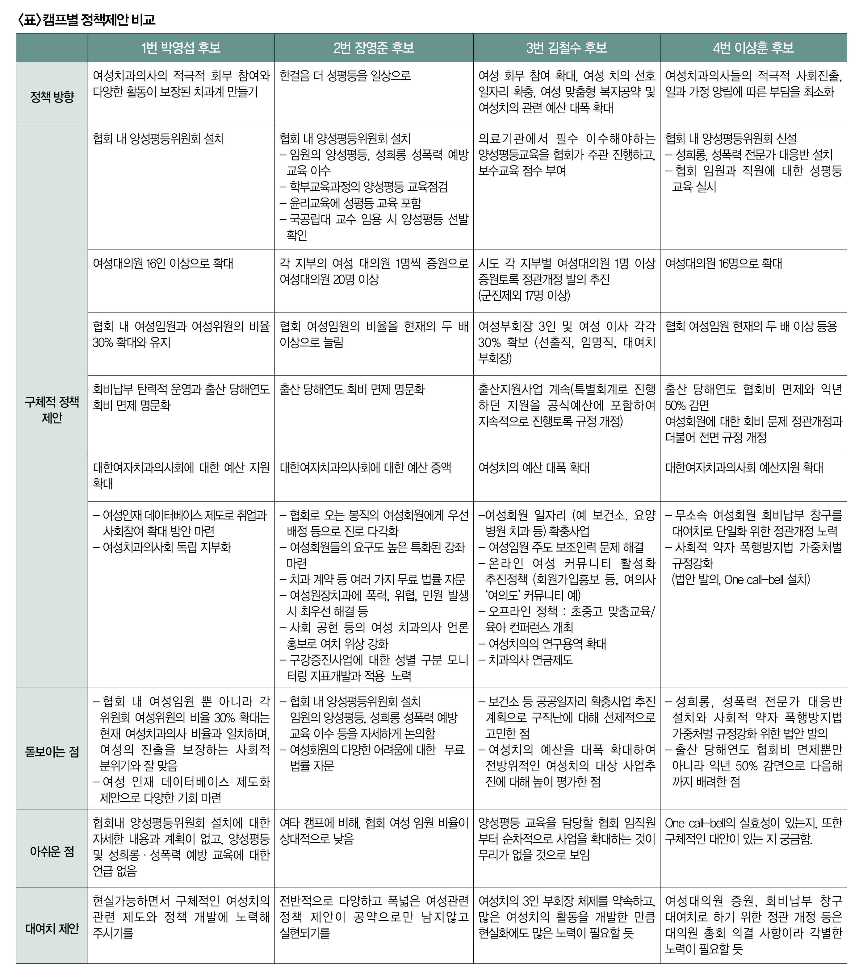 캠프별 정책비교표