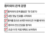 환자의 경험·관계 경영해야 ‘성공병원’