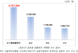 오스템 4년 연속 임플란트 판매량 세계 1위