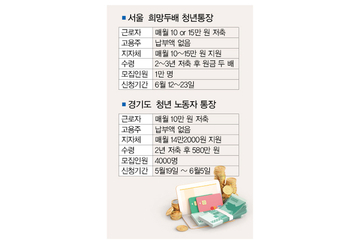 청년공제 활용이 어렵다면 대안은 ‘지자체 통장’