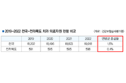 전북 지역 소멸론 대두 치과도 영향 받나?