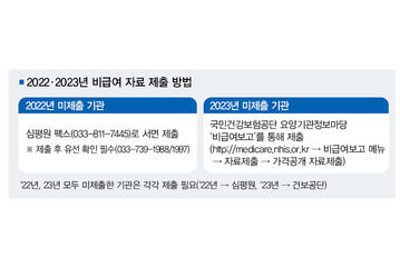 비급여 자료  미제출 시 최대 200만 원 과태료 주의