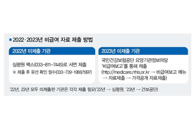 비급여 자료  미제출 시 최대 200만 원 과태료 주의