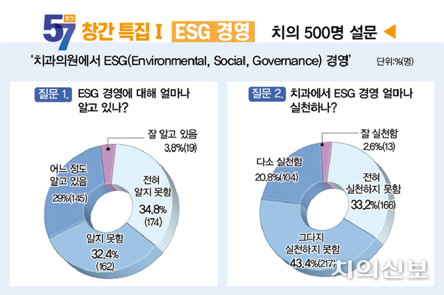 치과계 "아직은 낯설어요 치의 3명 중 2명은 “모른다”