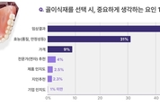 골이식재 선택 임상결과·효능 “중요해요”