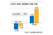 의료지표 격차 전국 2배…경북 의료시장 먹구름