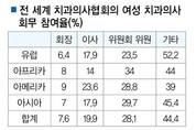 지구촌 치협 회장 견고한 유리천장