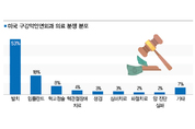 발치 관련 의료분쟁 전 세계적 ‘골칫거리’