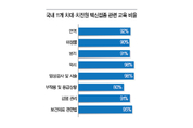 미국 등 19개국 치과의사 백신 접종 허가