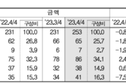 작년 4분기 가구당 치과 진료비 월 3만8000원 썼다