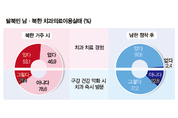 탈북민 47 “북한서 치과 치료 경험 없다”