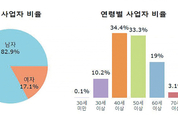 치과의원 평균 매출 ‘서울 최하위’ 수준