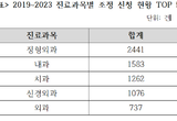 치과 의료분쟁 진료과목 중 3위 올라