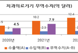 치과 의료기기 작년 무역수지 10억 달러 돌파