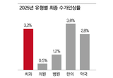 2025년도 수가 의원 0.5, 병원 1.2 확정