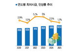 최저임금 1만 원 시대 도래…개원가는 ‘한숨’