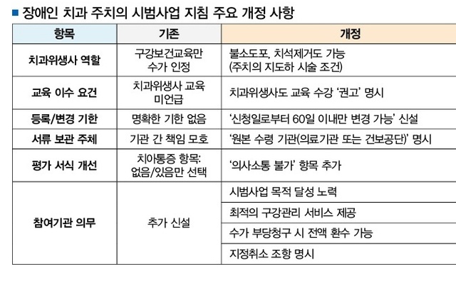 장애인 치과 주치의 사업 치과위생사 역할 확대