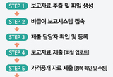비급여 보고 6월 13일 마감 “서두르세요”