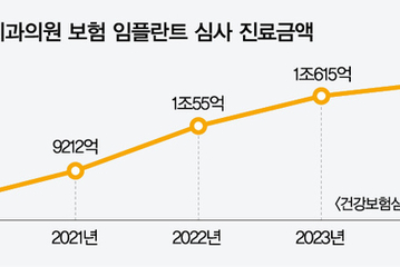 지난해 치과의원 보험 임플란트 심사 1조870억