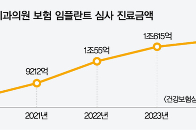 지난해 치과의원 보험 임플란트 심사 1조870억