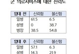 복무기간 길수록 군 의료서비스 신뢰도 낮아