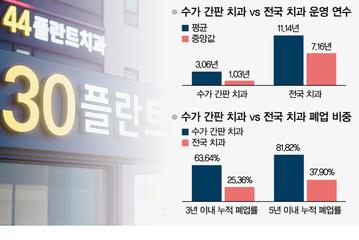 ‘싼 수가’ 암시 치과명 늘지만…폐업도 빠르다
