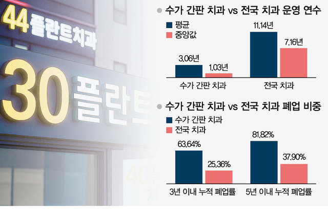 ‘싼 수가’ 암시 치과명 늘지만…폐업도 빠르다