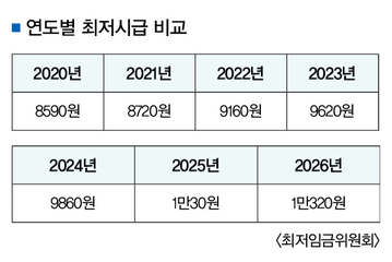 내년 최저임금 1만320원 확정…개원가 ‘속앓이’