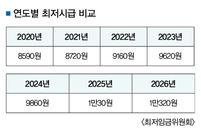 내년 최저임금 1만320원 확정…개원가 ‘속앓이’