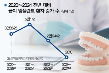 고개 숙인 임플란트, 최근 성장세 곤두박질