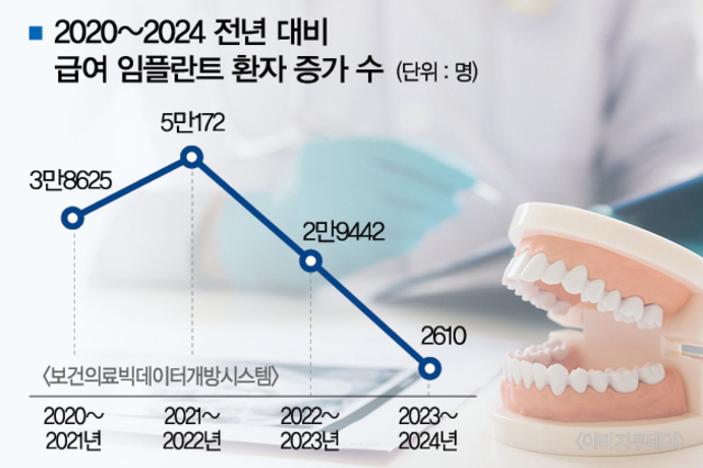 고개 숙인 임플란트, 최근 성장세 곤두박질