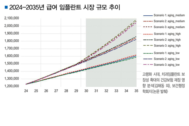 10년 뒤 급여 임플란트 규모 전망 나왔다