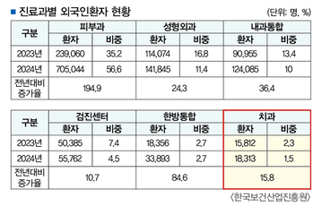 외국인 환자 100만 시대…치과는 여전히 ‘게걸음’